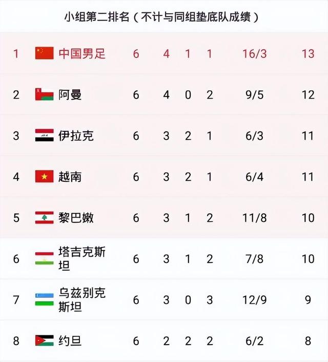 国际足联最新国家队排名(国际足联最新国家队排名预测)  第1张