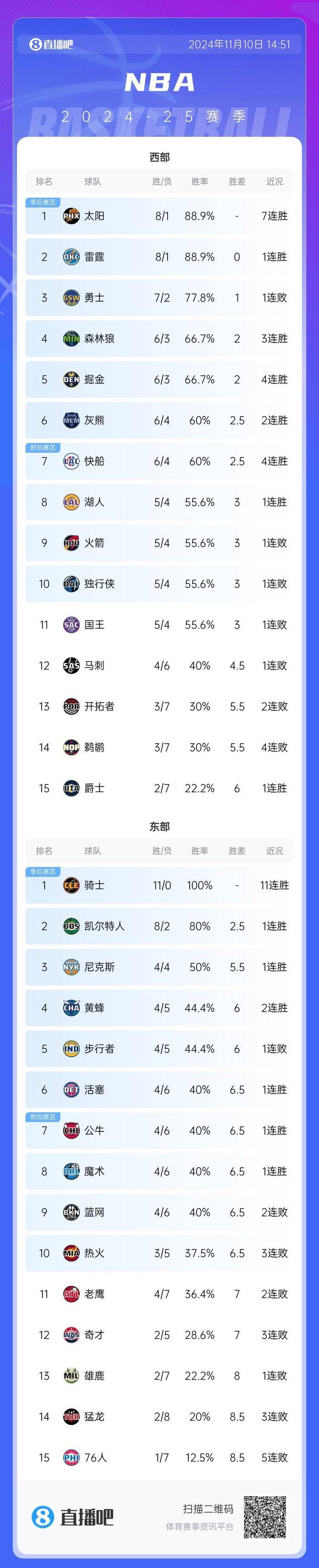 nba赛季球队排名(nba赛季球队排名表)  第1张