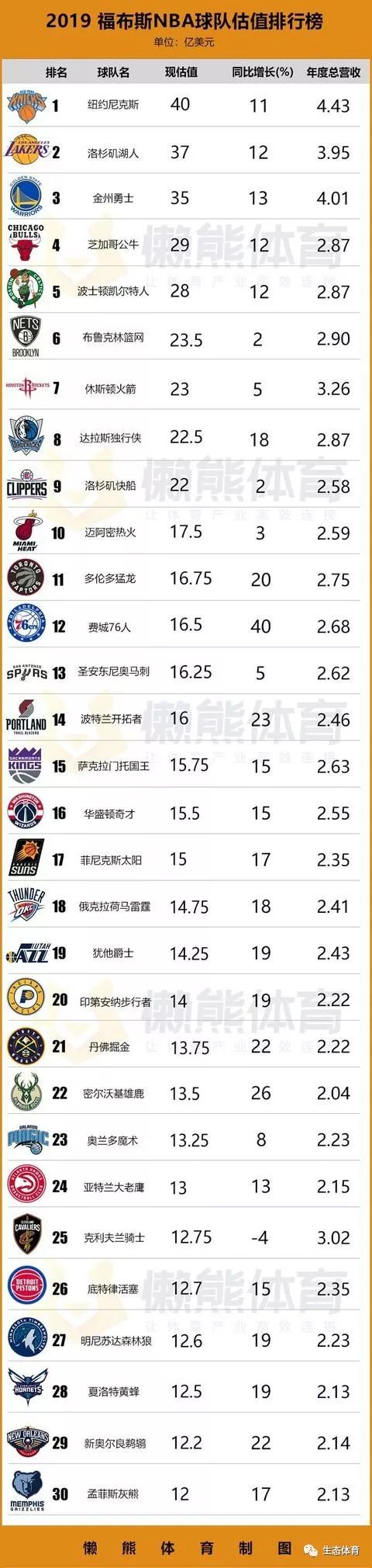 nba赛季球队排名(nba赛季球队排名表)  第2张
