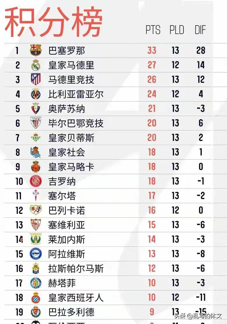 西甲联赛积分榜排名榜(西甲联赛20202021积分榜)  第1张