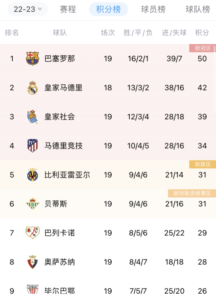 西甲联赛积分榜排名榜(西甲联赛20202021积分榜)  第2张