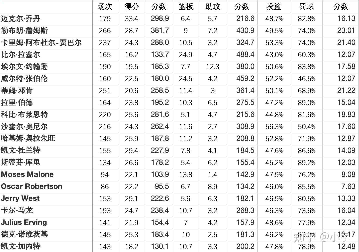 nba各项数据历史排名(nba各项数据历史排名榜)  第2张