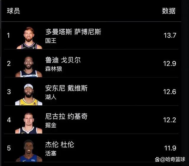 nba总得分榜2022最新(nba总得分最新数据2021)  第2张