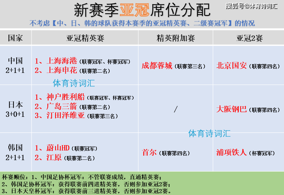 亚冠名额分配(亚冠名额分配新规则)  第2张