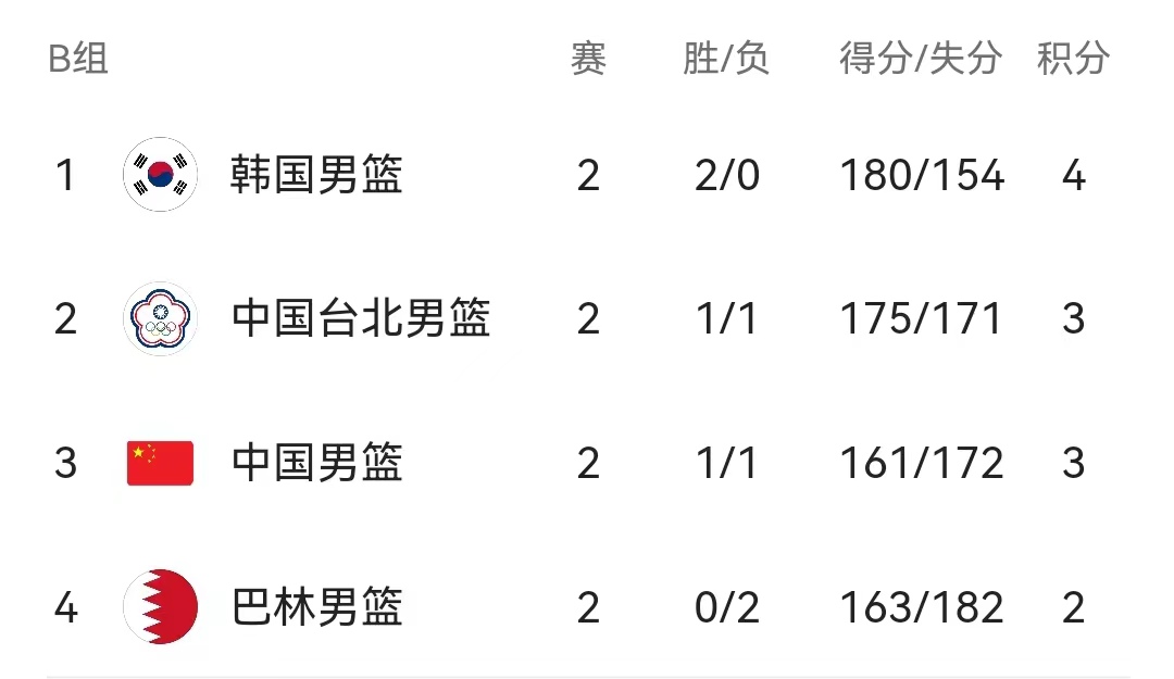 亚洲杯男篮最新排名(亚洲杯男蓝2020赛程表地点时间)  第1张
