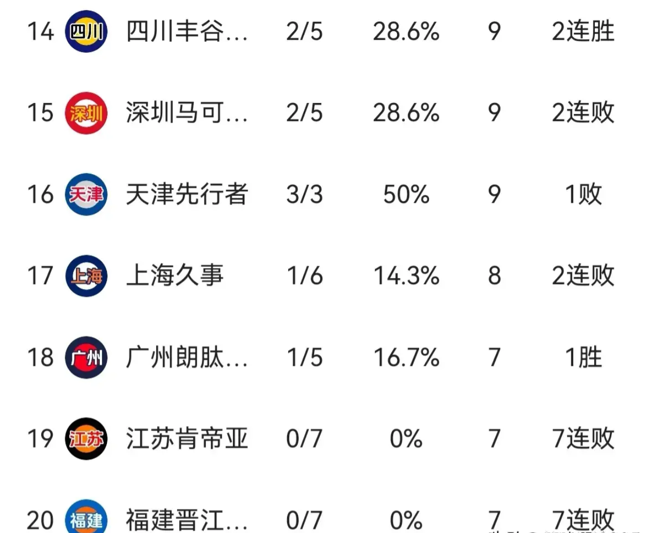cba排名最新排行榜前十名(cba排行榜20212022)  第2张