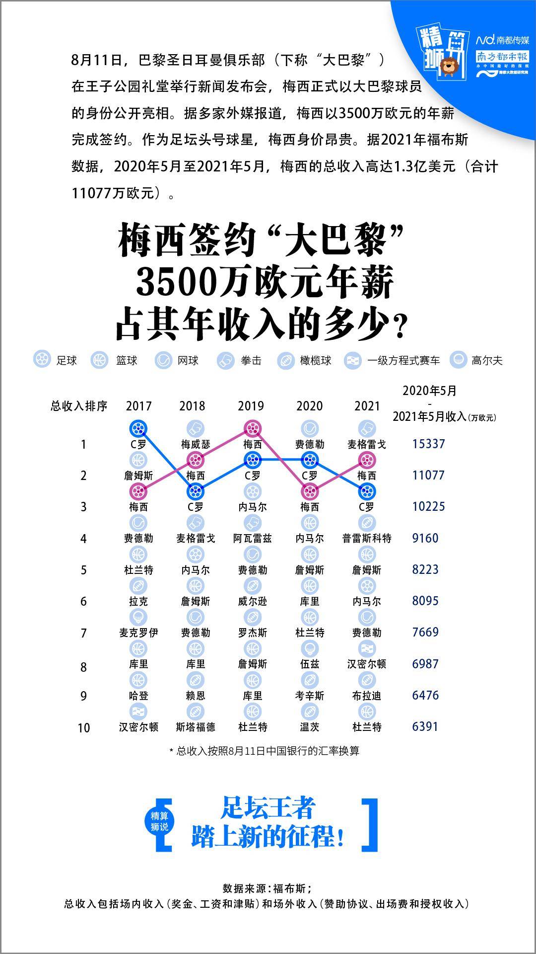 足球身价世界总排名2021的简单介绍  第2张