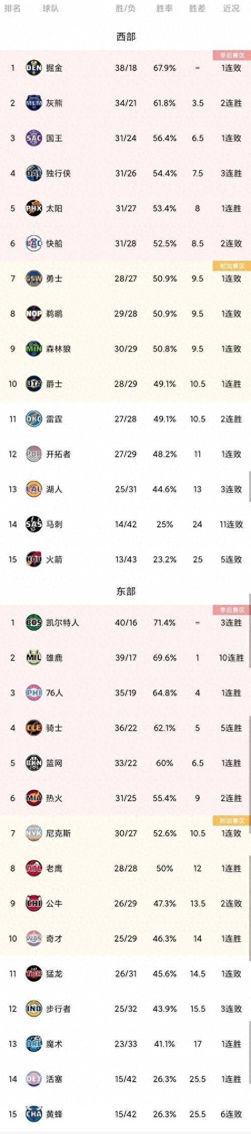 nba季后赛排名(NBA季后赛排名预测)  第1张