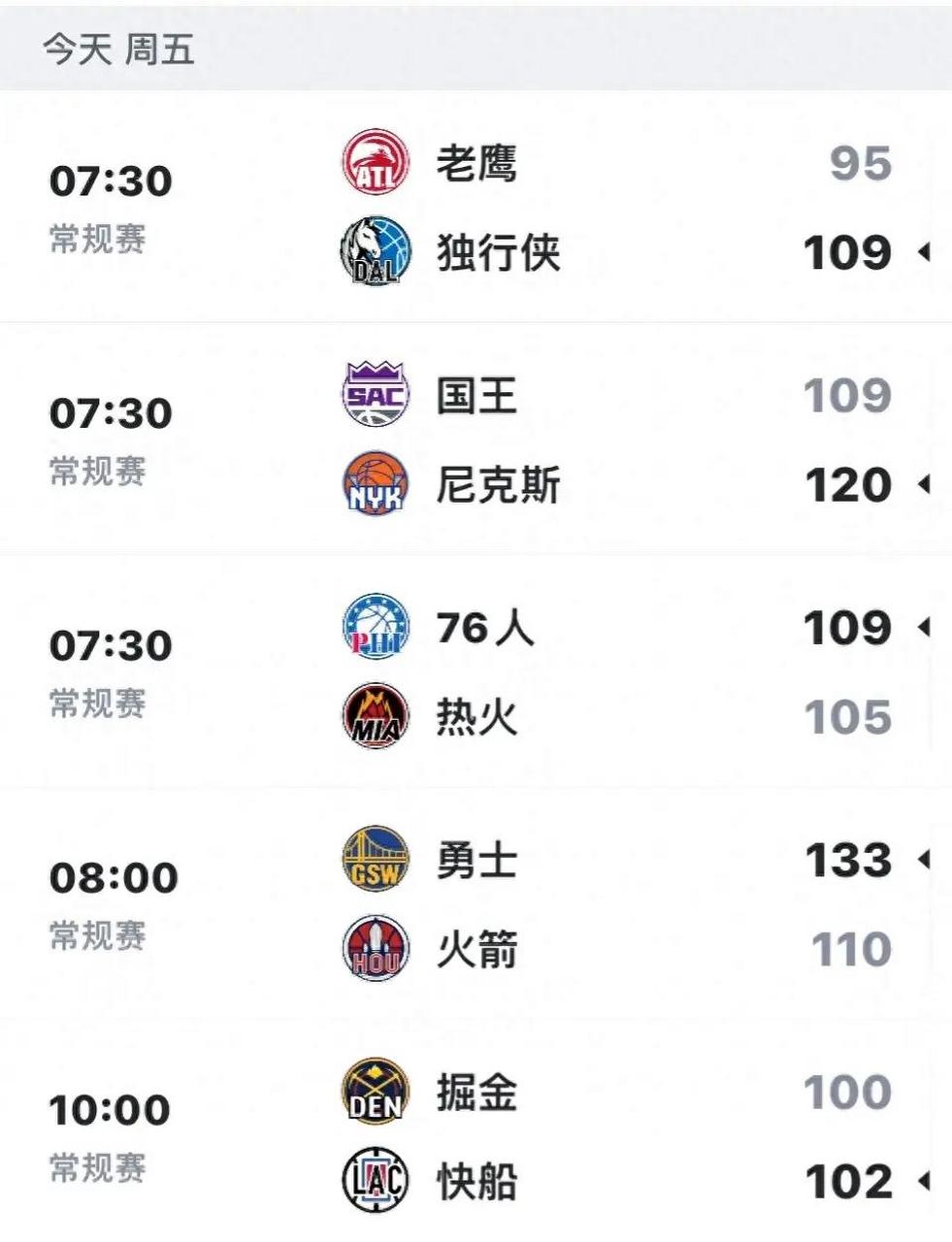 今日nba常规赛(今日NBA常规赛赛果)  第1张