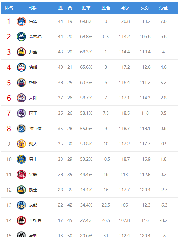 湖人最新排名(湖人最新排名nba)  第2张