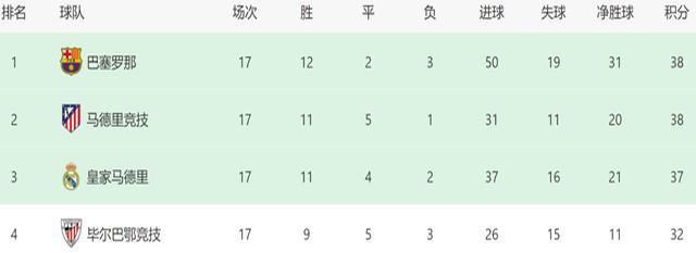西甲积分(西甲积分榜更新)  第2张