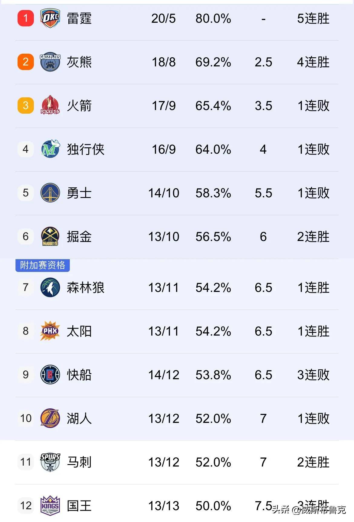 nba西部排名目前(nba西部排名目前排行榜)  第2张