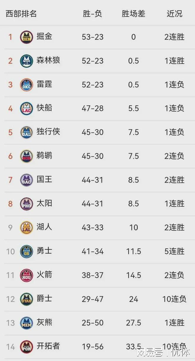 nba最新赛况结果(nba最新赛况结果2023年)  第1张