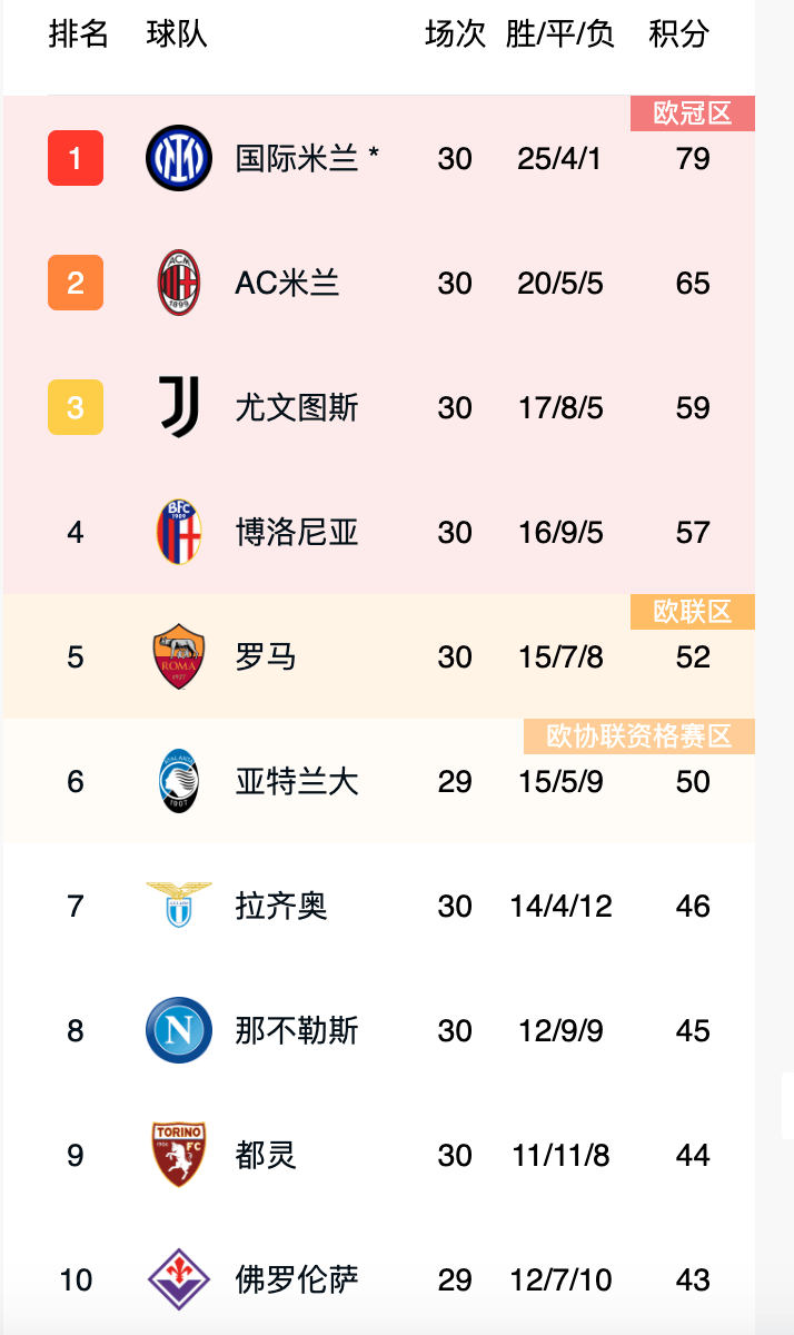 意甲积分榜西甲积分榜(意甲积分榜2020西甲积分榜)  第2张