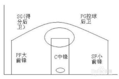 篮球五个位置详解(篮球5个位置都是啥)  第2张