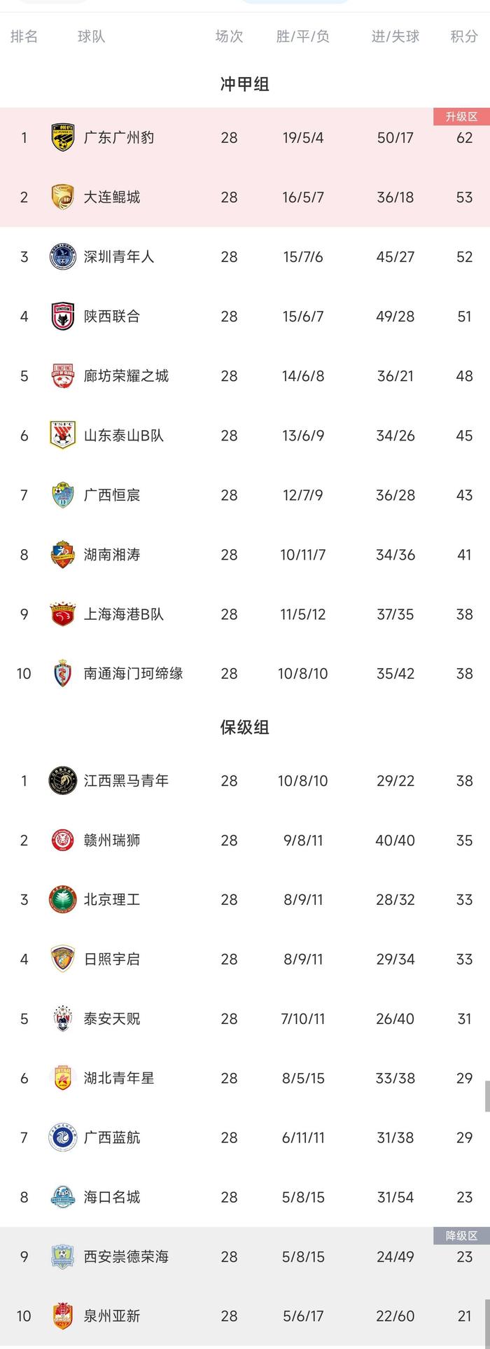 中甲积分榜最新比分排名(中甲积分榜最新比分排名表)  第2张