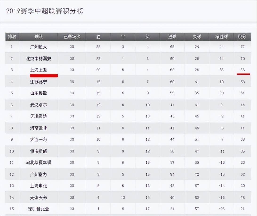 2019中超积分榜(2019年中超积分排行榜)  第2张