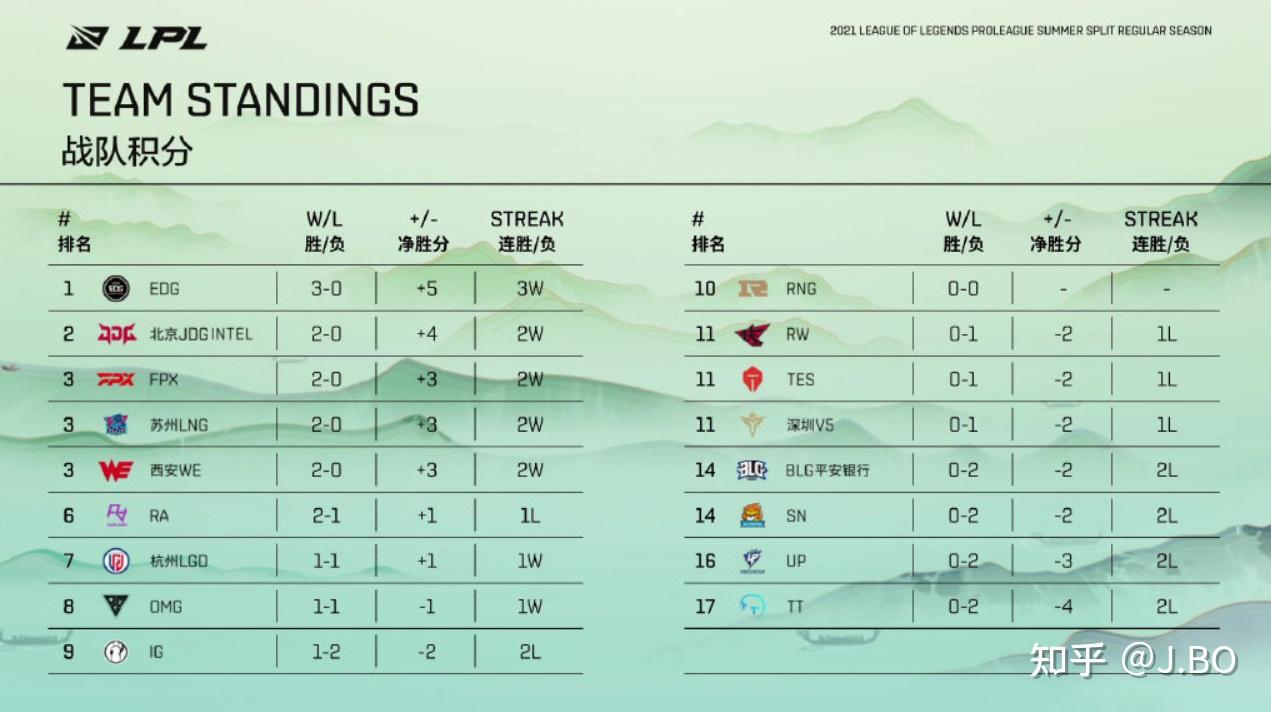 lpl积分榜排名实时(lpl积分榜排名实时夏季赛)  第1张