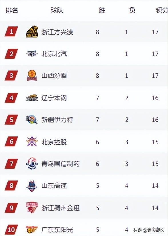 cba最新战况结果(cba最新战况结果球员数据)  第1张