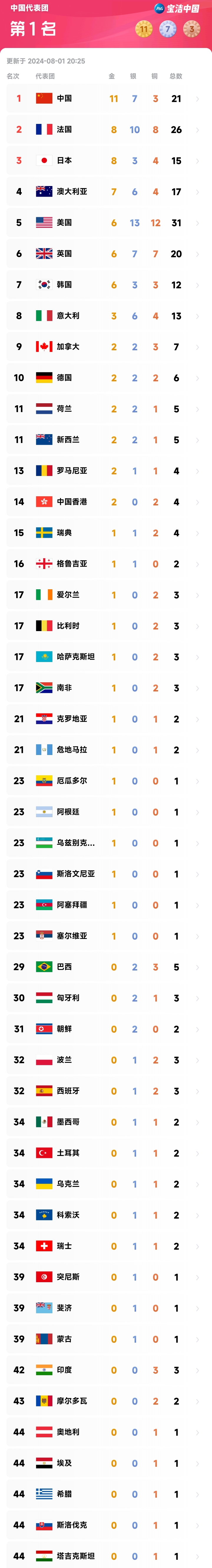 2012奥运会奖牌榜排名(奥运会奖牌榜排名是怎么排的)  第2张