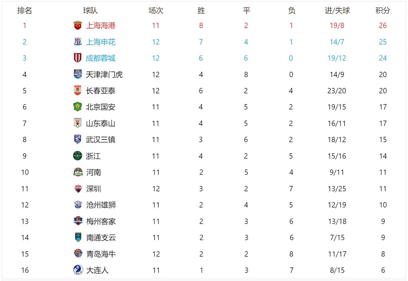中超第二阶段积分榜(2021中超第二阶段积分)  第2张