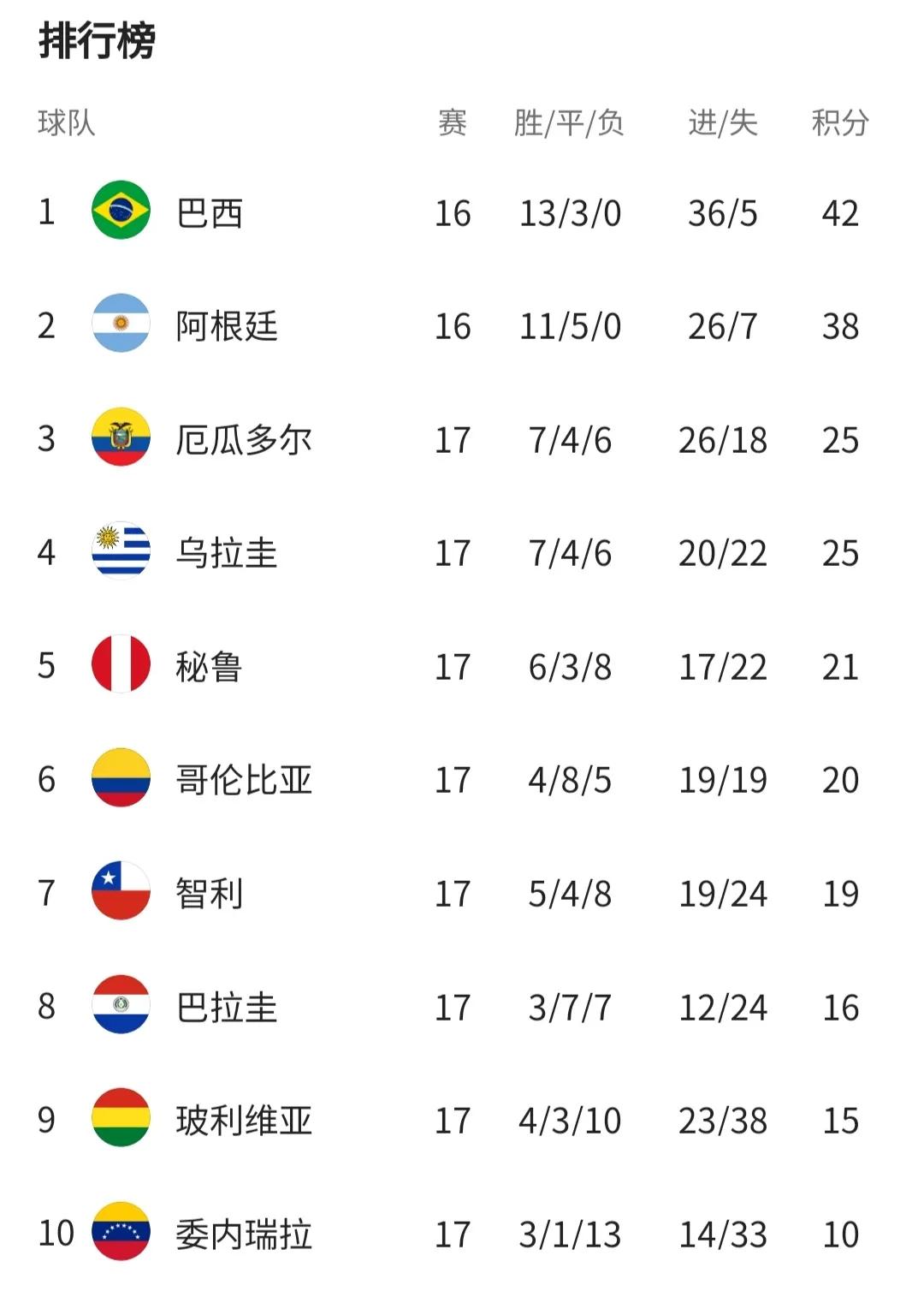 2022巴西队最新名单的简单介绍  第2张