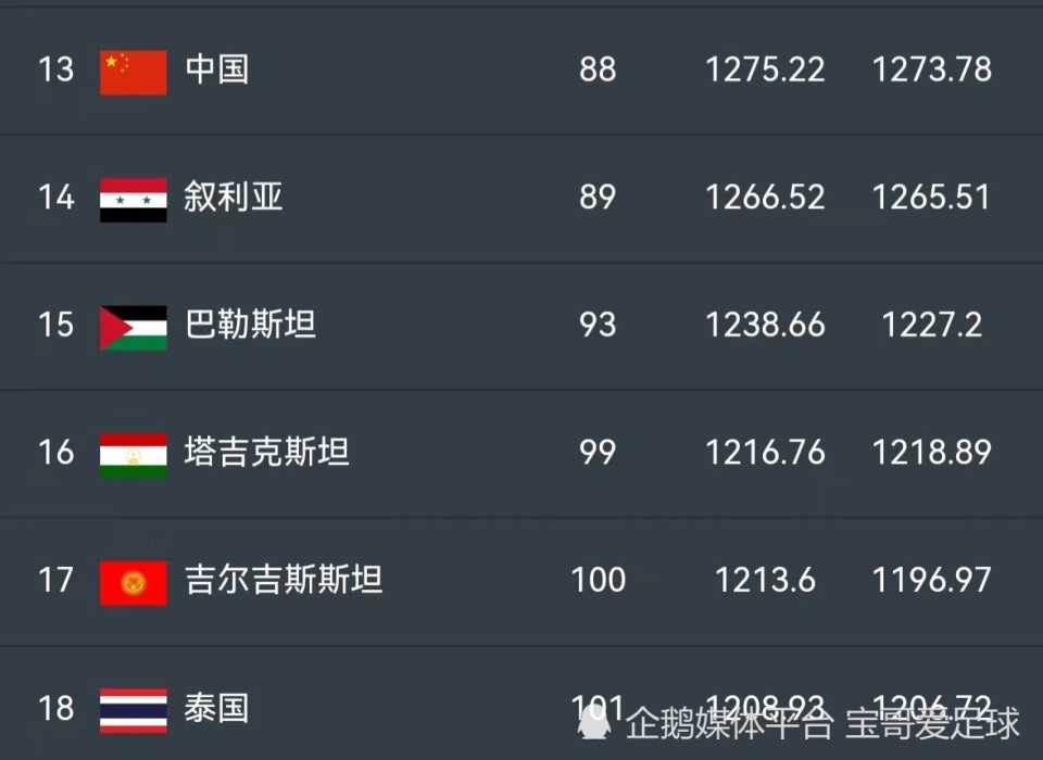 国足排名世界第几(国足排名世界第几最新)  第2张