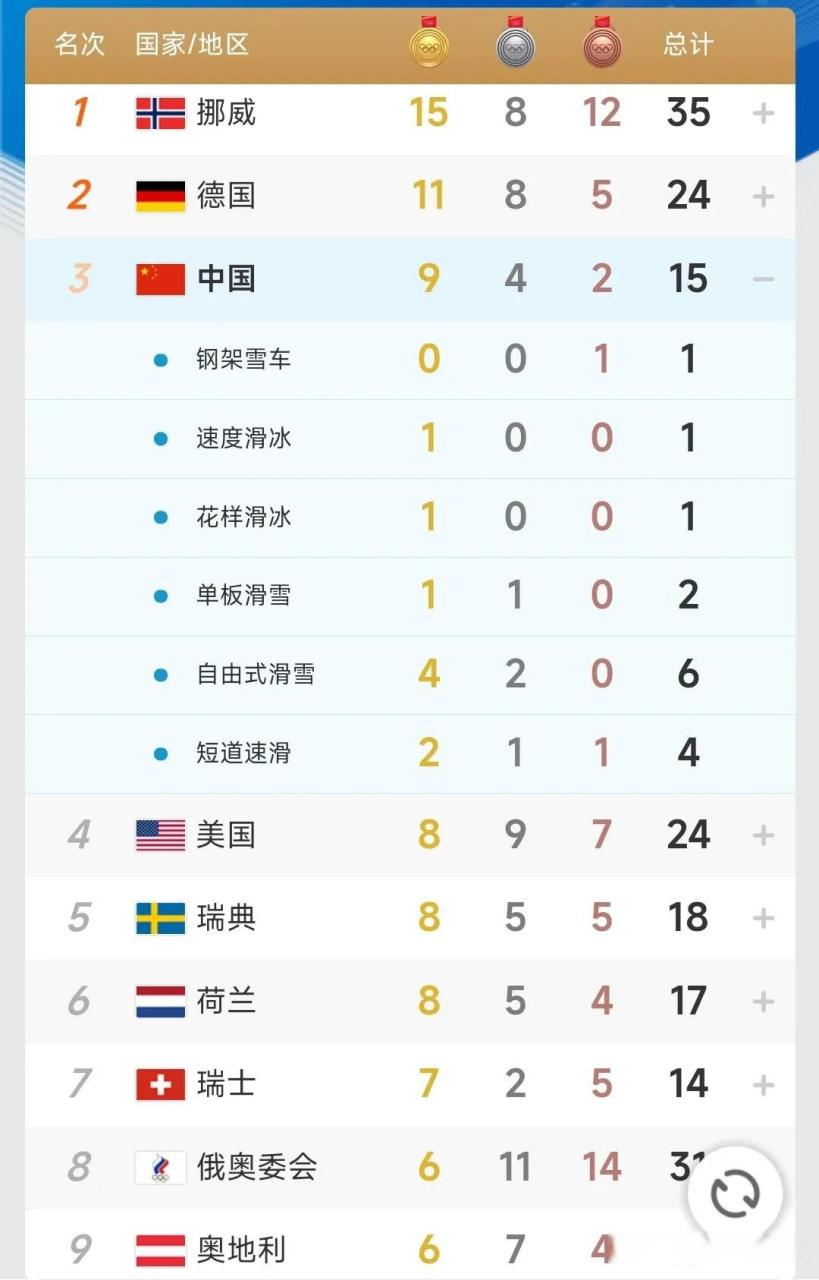 北京冬奥会奖牌榜(北京冬奥会奖牌榜前五名是谁)  第1张