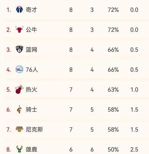 历届nba常规赛排名(历届nba常规赛排名表)  第2张