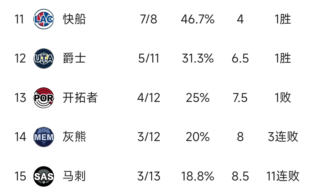 目前nba球队排名(nba球队排名实力排名)  第2张