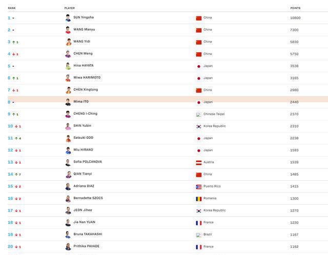 世界乒乓球排名前十位(世界乒乓球排名前十位名单)  第2张