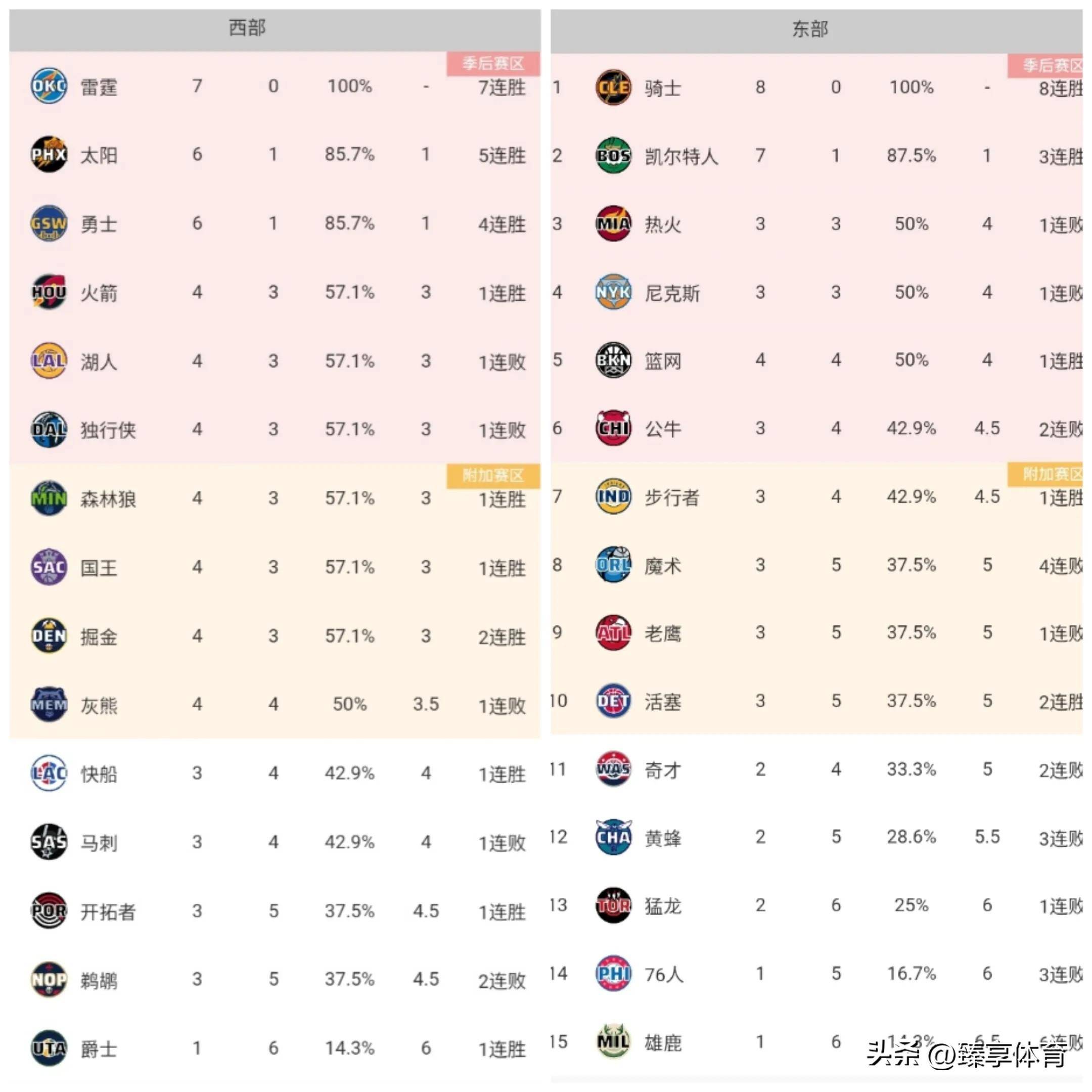nba赛季排名榜(nba赛季球队战绩排名)  第2张
