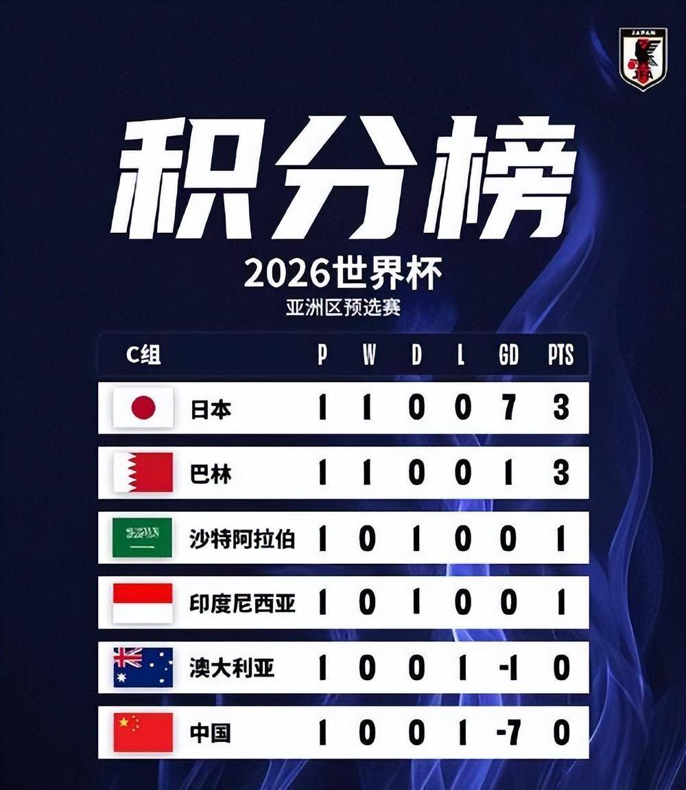 2026世界杯预选赛积分榜(2026世界杯预选赛积分榜最新)  第1张