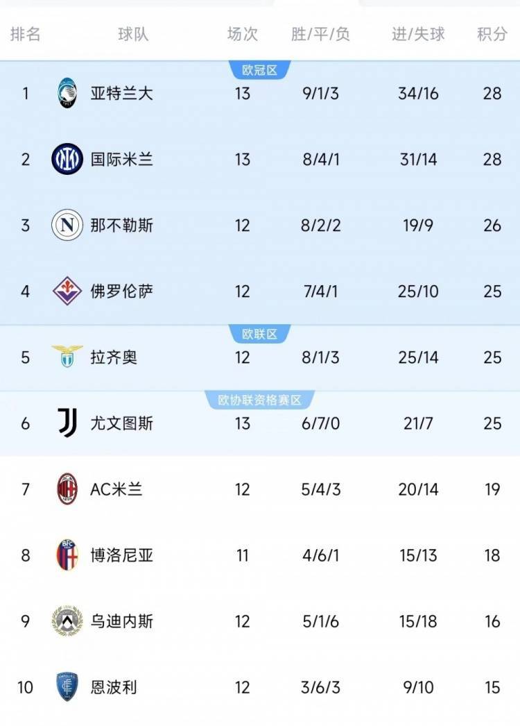 意甲比分积分榜(意甲比分积分榜最新)  第2张