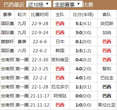 2022巴西队主力阵容(2022巴西队主力阵容身价最高)  第1张