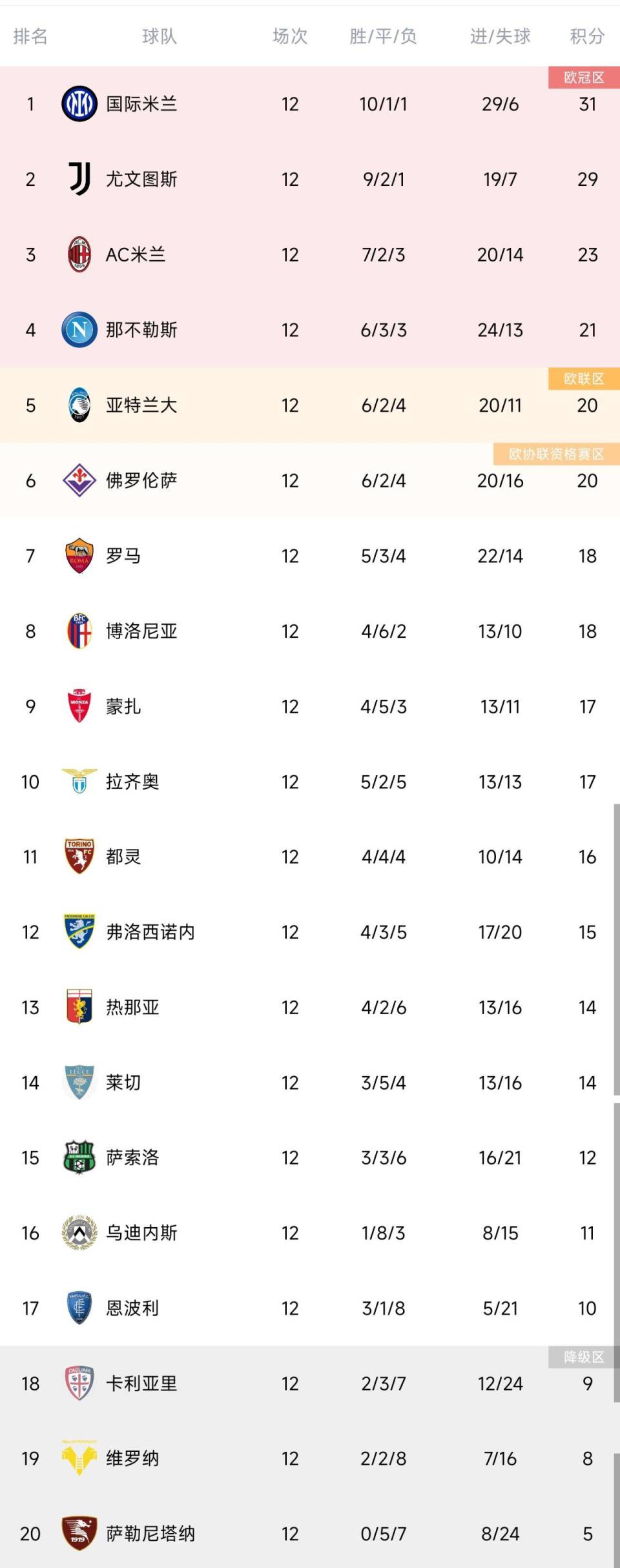 意甲联赛积分(意甲联赛积分榜排名榜)  第1张