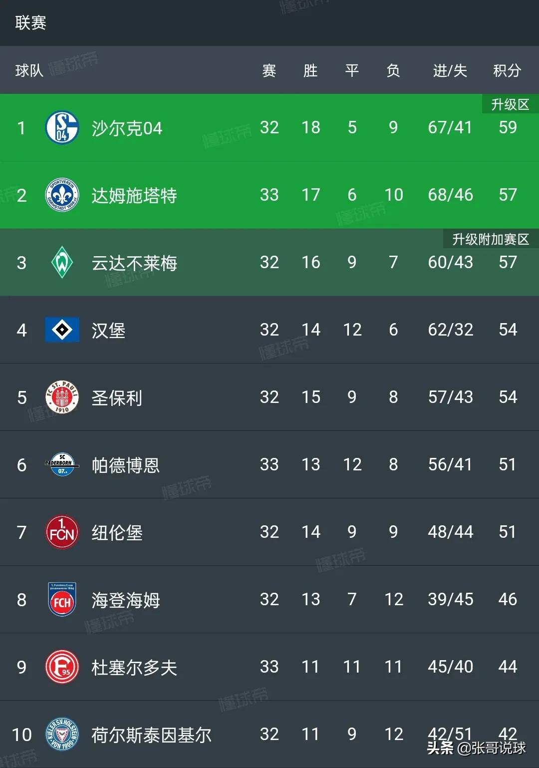 2023德乙排行榜积分榜(2023德乙排行榜积分榜最新)  第1张