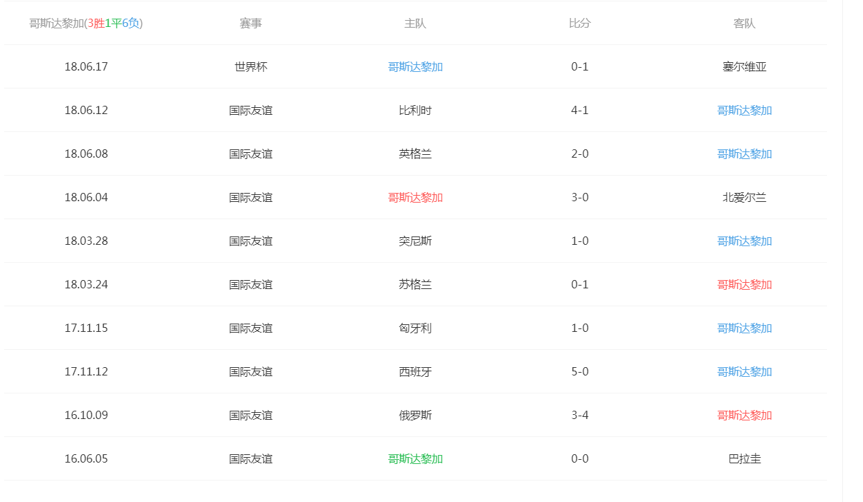 2018世界杯巴西战绩(2018世界杯巴西小组赛战绩)  第2张