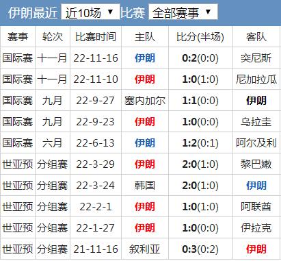 世界杯2022出线名单(2022世界杯已出线队伍有哪些)  第1张