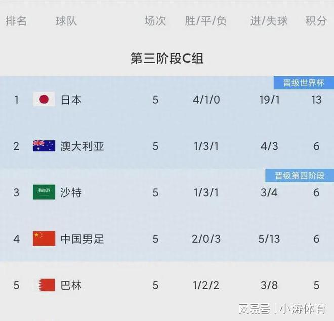 亚洲世预赛积分榜(亚洲世预赛积分榜2024)  第2张
