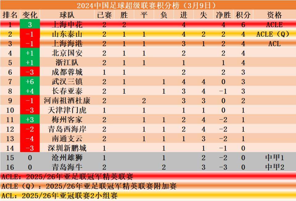 中国中超最新积分榜(中超最新积分榜赛程表)  第2张