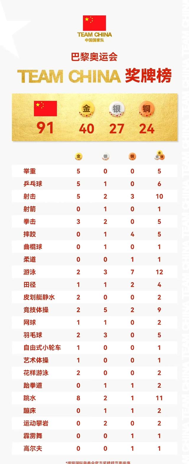 东京奥运会中国奖牌榜明细(东京奥运会中国奖牌榜明细排名)  第1张