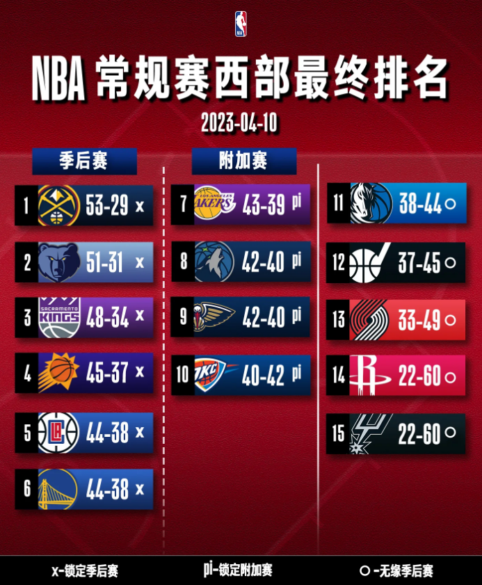 nba东西部最新排名(NBA东西部最新排名出炉)  第1张
