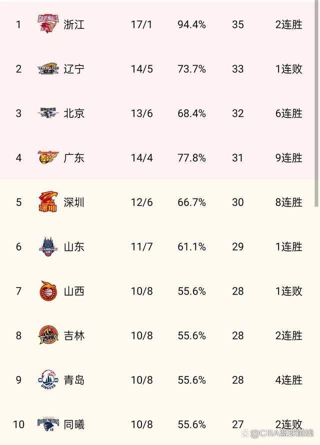 cba最新排名榜(cba最新排名榜表NBA)  第1张