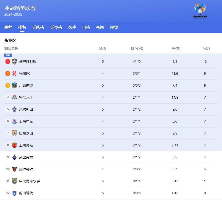 中超联赛排名榜(中超联赛排名榜积分榜)  第1张