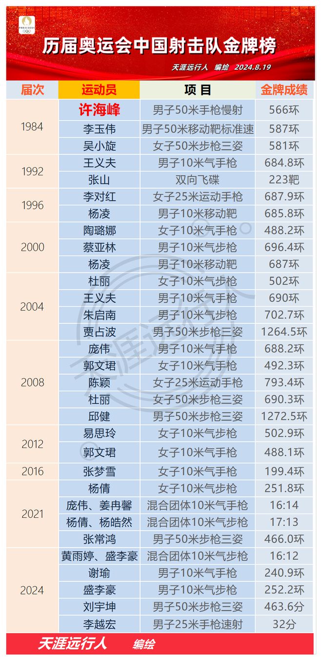 历届奥运会中国金牌数(历届奥运会中国金牌数量统计图)  第1张