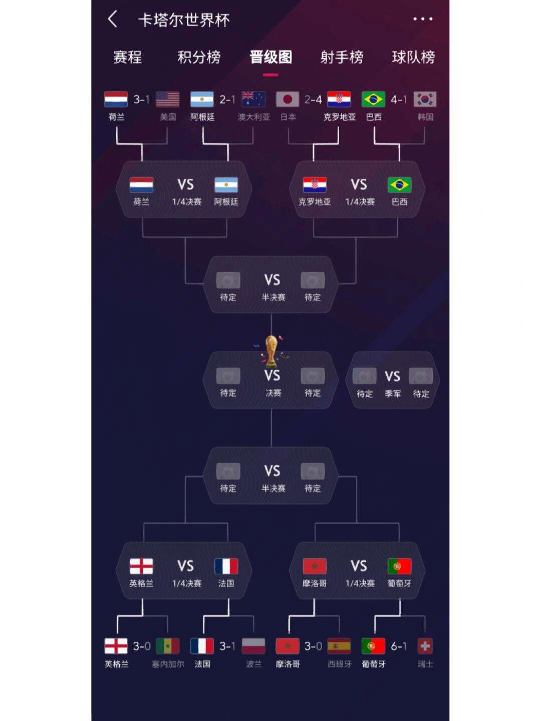 2022世界杯赛程结果表比分(2022年世界杯足球比赛赛程表)  第2张