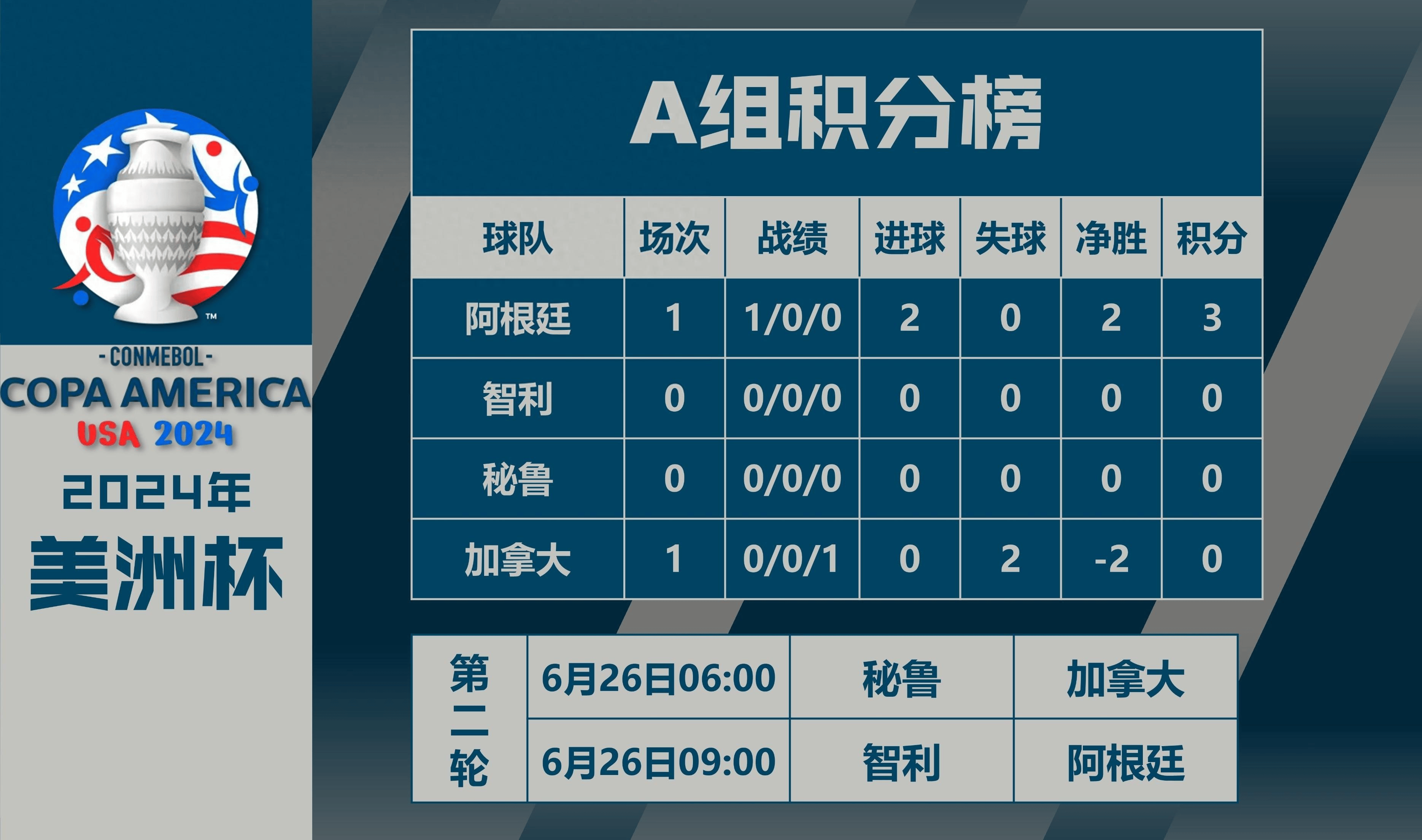 阿根廷足球排名世界第几(阿根廷足球排名世界第几位)  第2张