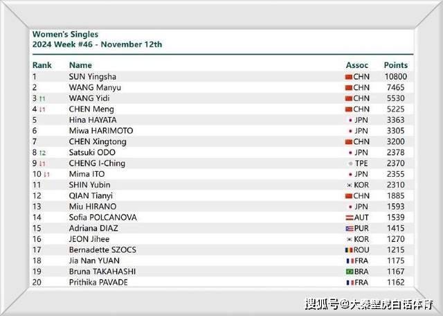 国际乒联公布最新排名(国际乒联公布最新排名!王楚钦世界排名第一)  第2张