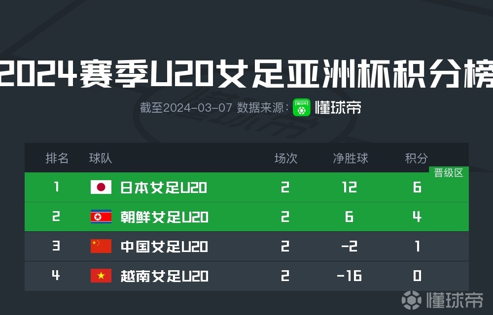 2023u20女足亚洲杯预选赛的简单介绍  第1张